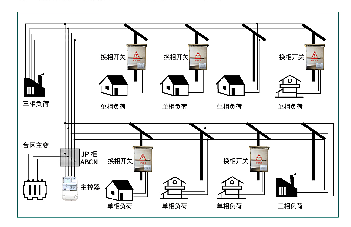 三相不平衡調節新科技應用與安裝-江西篇